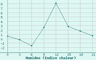 Courbe de l'humidex pour Ternopil