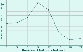 Courbe de l'humidex pour Vjaz'Ma