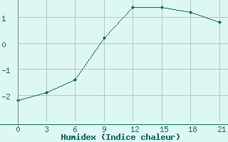 Courbe de l'humidex pour Nizhny-Chir