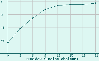 Courbe de l'humidex pour Moseyevo