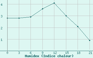 Courbe de l'humidex pour Orsa