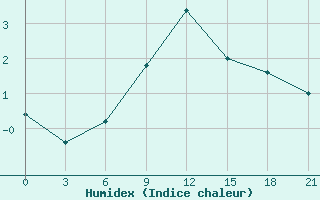 Courbe de l'humidex pour Kirs