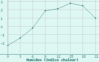 Courbe de l'humidex pour Vinnicy