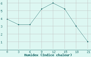 Courbe de l'humidex pour Malye Derbety