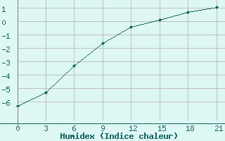 Courbe de l'humidex pour Roslavl