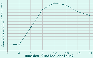 Courbe de l'humidex pour Vjaz'Ma