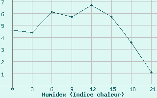 Courbe de l'humidex pour Pallasovka