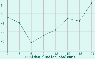 Courbe de l'humidex pour Vaida Guba Bay