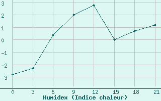 Courbe de l'humidex pour Kamysin