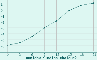 Courbe de l'humidex pour Smolensk