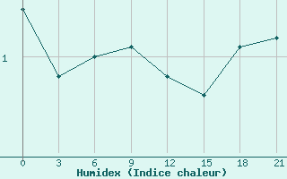 Courbe de l'humidex pour Liski