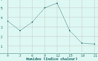 Courbe de l'humidex pour Staraja Russa