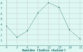 Courbe de l'humidex pour Gotnja