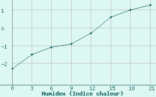 Courbe de l'humidex pour Petrokrepost