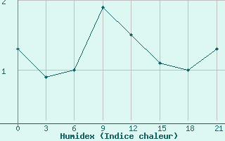 Courbe de l'humidex pour Inza