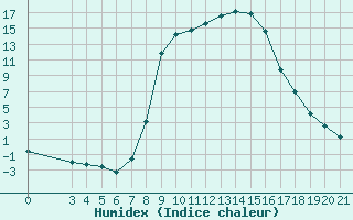 Courbe de l'humidex pour Daruvar