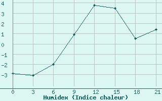 Courbe de l'humidex pour Staraja Russa