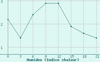 Courbe de l'humidex pour Ust'- Kulom