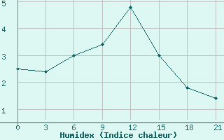 Courbe de l'humidex pour Kutaisi