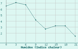 Courbe de l'humidex pour Roslavl