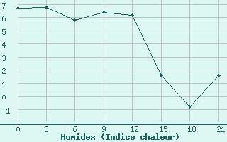 Courbe de l'humidex pour Tihvin