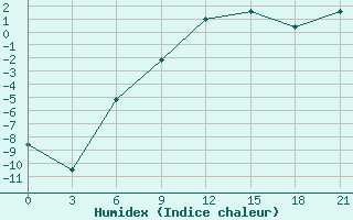 Courbe de l'humidex pour Kingisepp