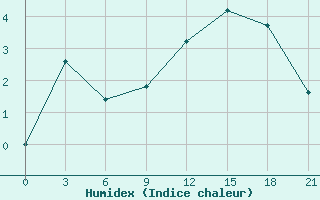 Courbe de l'humidex pour Izium