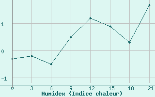 Courbe de l'humidex pour Pjalica