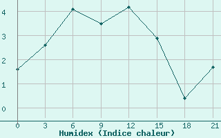 Courbe de l'humidex pour Kondopoga