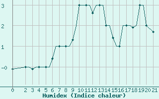 Courbe de l'humidex pour Cerepovec