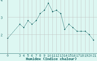 Courbe de l'humidex pour Puntijarka