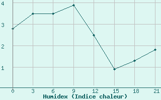 Courbe de l'humidex pour Raznavolok