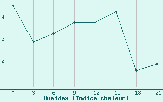 Courbe de l'humidex pour Ob Jacevo