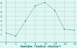 Courbe de l'humidex pour Kondopoga