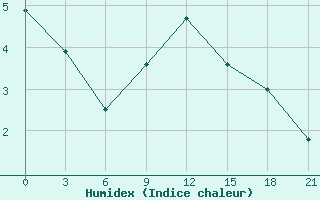 Courbe de l'humidex pour Kotel'Nikovo