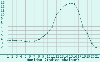 Courbe de l'humidex pour Les Charbonnires (Sw)