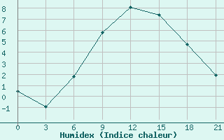 Courbe de l'humidex pour Raseiniai