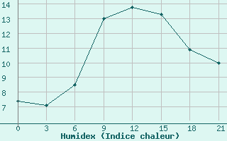 Courbe de l'humidex pour Elec