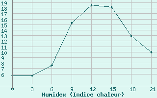 Courbe de l'humidex pour Razgrad