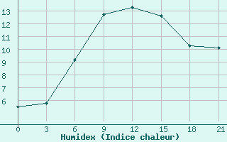 Courbe de l'humidex pour Naro-Fominsk