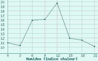 Courbe de l'humidex pour Ashtarak