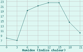 Courbe de l'humidex pour Klin