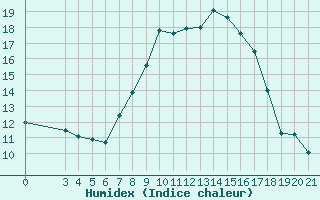 Courbe de l'humidex pour Sisak