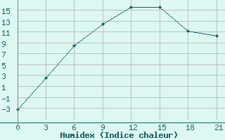 Courbe de l'humidex pour Kotlas