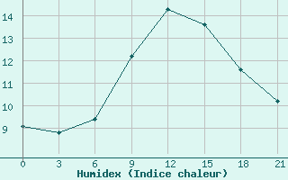 Courbe de l'humidex pour Borisov