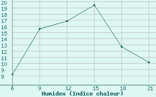 Courbe de l'humidex pour Beja