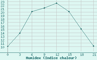 Courbe de l'humidex pour Buj