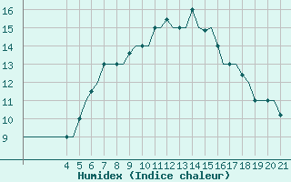 Courbe de l'humidex pour Mytilini Airport