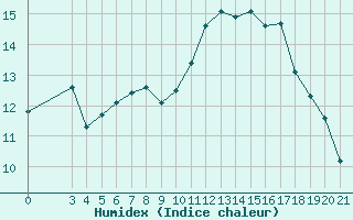 Courbe de l'humidex pour Ploce