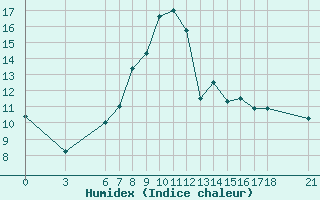 Courbe de l'humidex pour Mugla